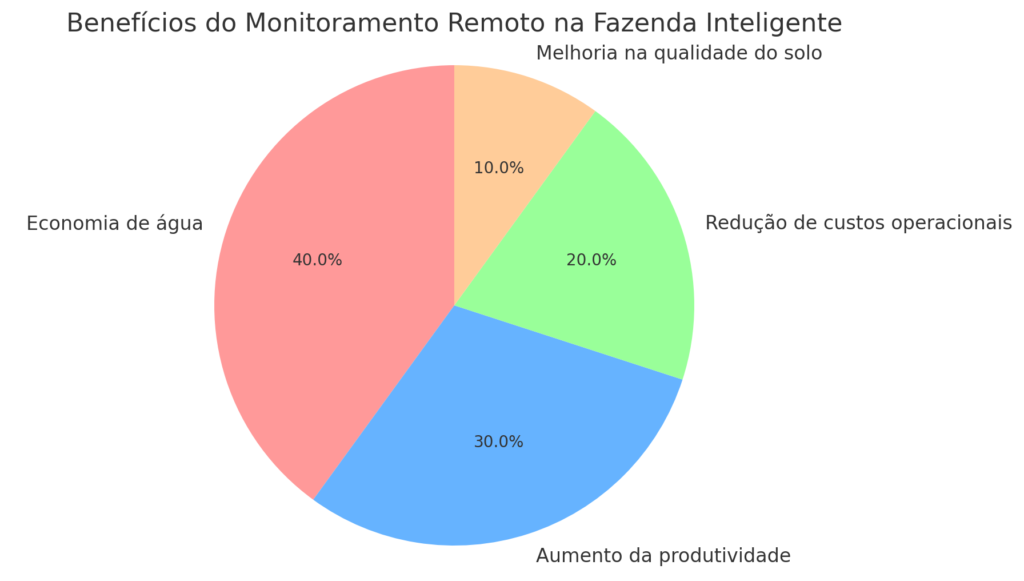 beneficios-do-monitoramento-remoto-em-fazendas